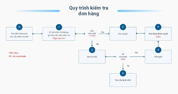 mất đơn accesstrade mất đơn accesstrade