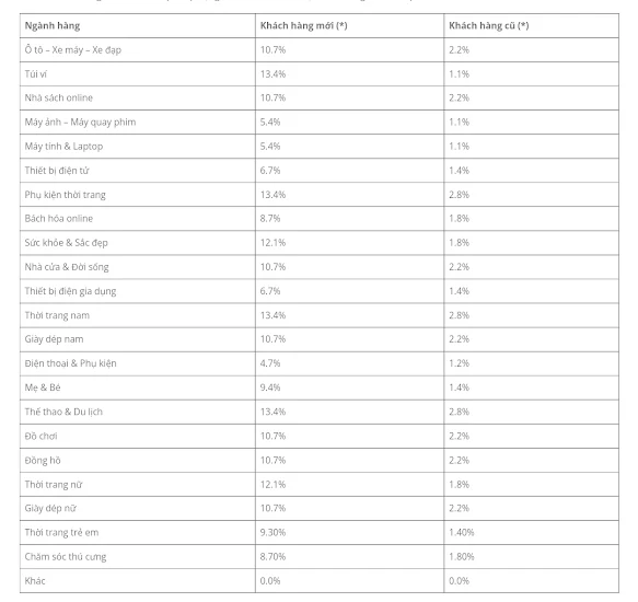 hoa hồng tiếp thị liên kết Shopee dành cho seller