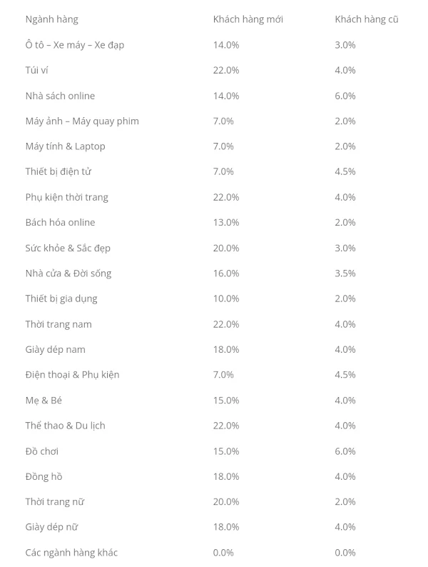 hoa hồng tiếp thị liên kết Shopee dành cho KOL