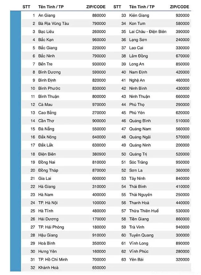 Mã bưu chính 63 tỉnh thành Mã bưu chính